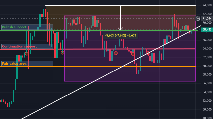 BTC 1D Chart 31-05-24