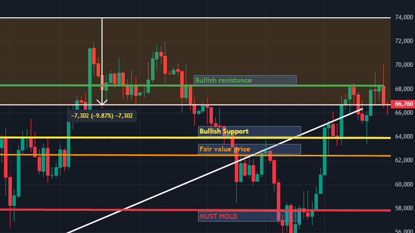 BTC 1D Chart