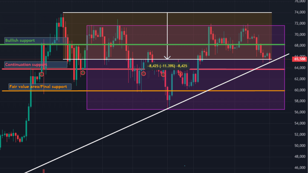 BTC 1D Chart