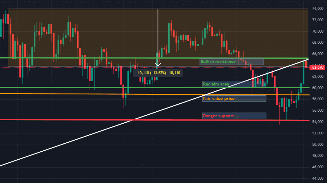 BTC 1D 16-07-24