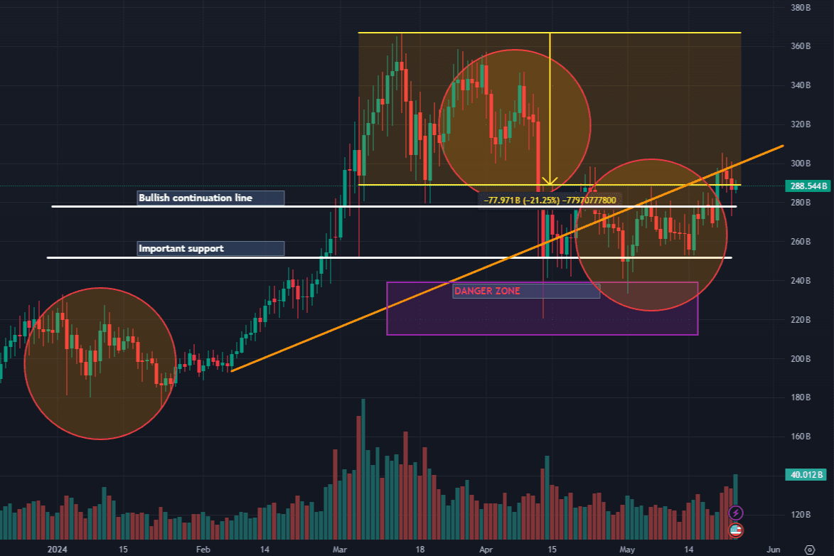 Altcoins 1D Chart