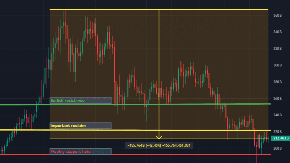 Altcoins 1D chart