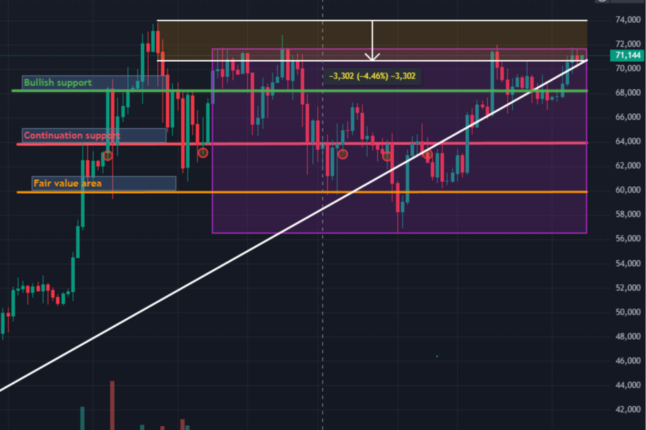 BTC 1D Chart 07-06-24