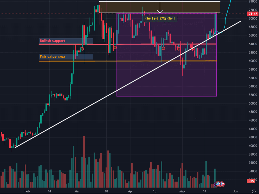 BTC 1D 21-05-24